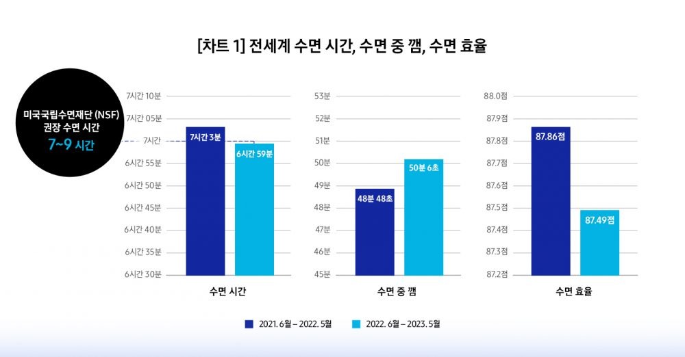 전세계 수면시간, 수면중 깸, 수면 효율