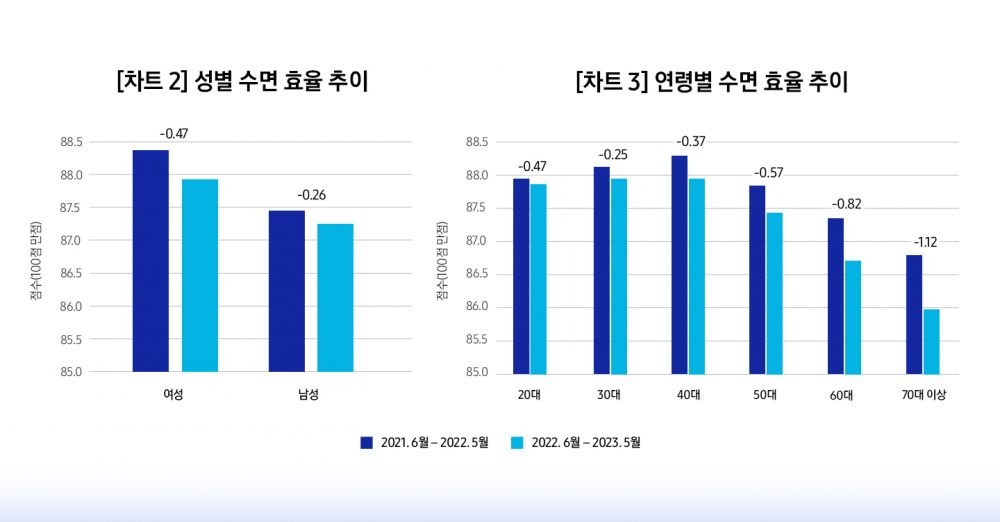 성별, 연령별 수면 효율