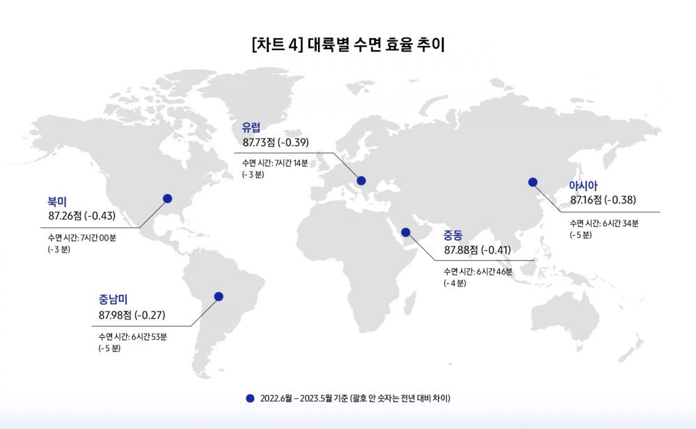 대륙별 수면 효