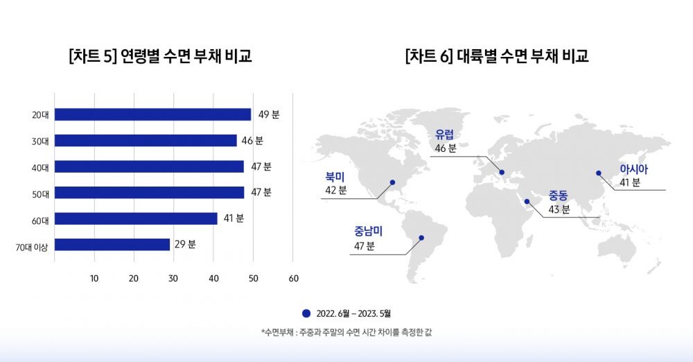 연령별, 대륙별 수면 부채 비