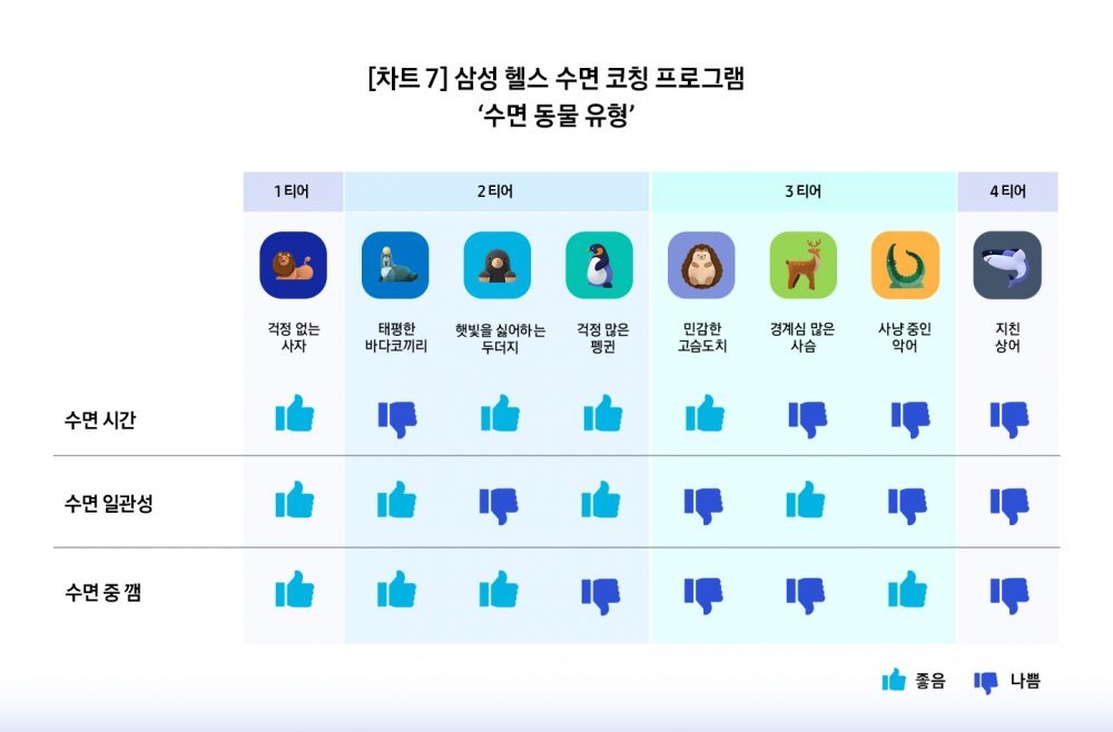 수면 동물 유형