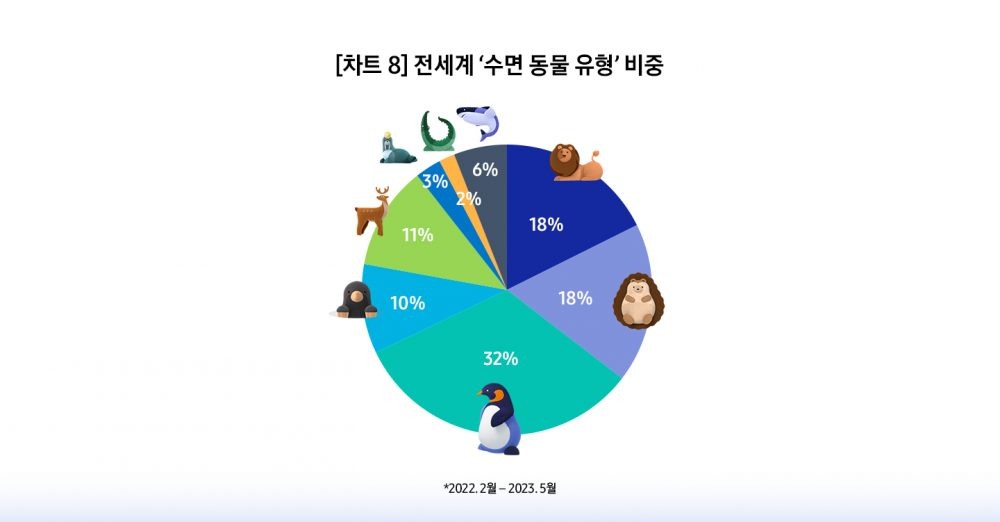 전세계 수면 동물 유형 비