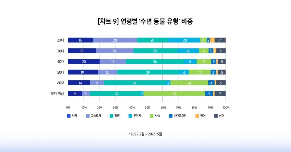 연령별 수면 동물 유형 비중