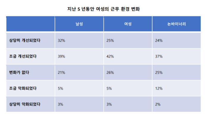 지난 5년간 여성의 근무환경 변화. 출처: 아고다