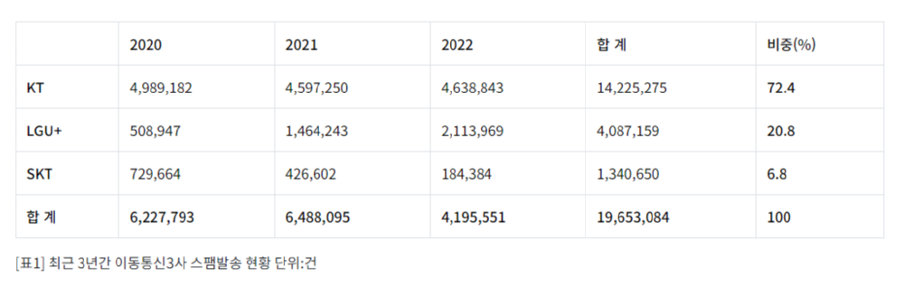 이통 3사의 스팸발송 현황