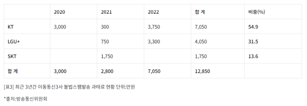 이통3사 불법스팸 발송 과태료 현황