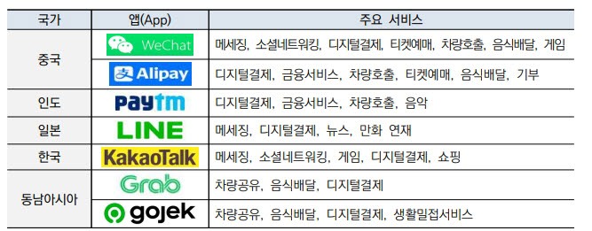 아시아권의 주요 슈퍼앱. 출처 : 여신금융연구소