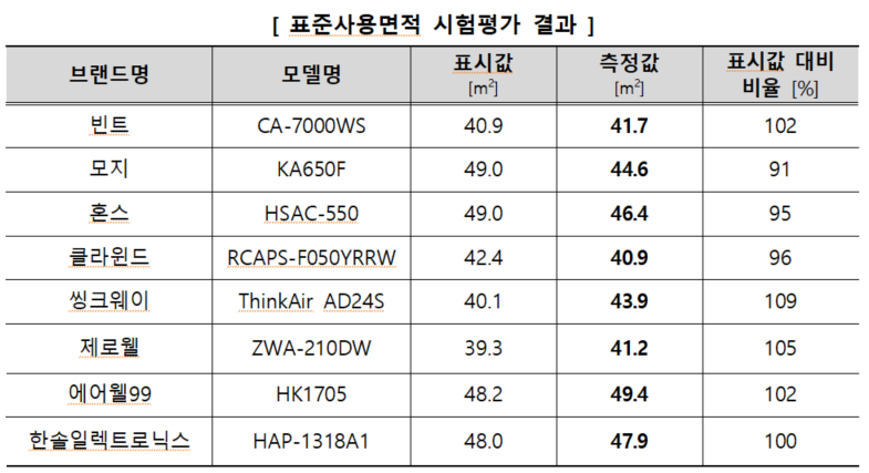 표준사용면적 시험평가 결과