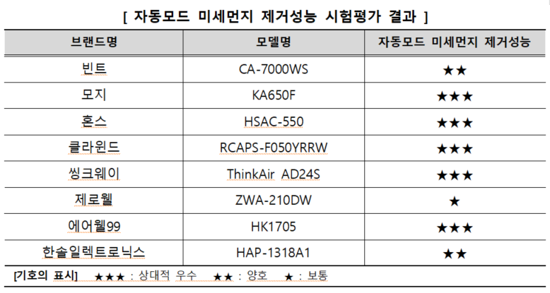 자동모드 미세먼지 제거성능 시험평가 결과