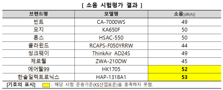 소음 시험평가 결과