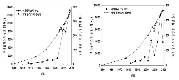 마산만(왼쪽) 및 진해만 미세플라스틱 농도 및 세계 플라스틱 생산량 비교 (KIOST 제공)