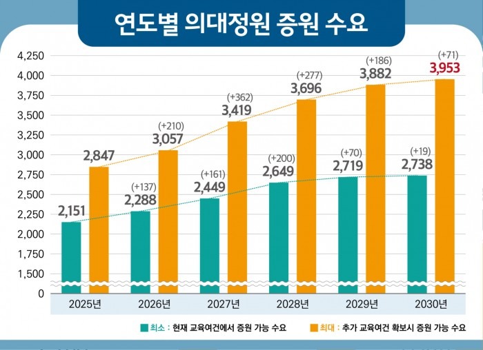 40개 의대는 2030년까지 최대 3959명의 정원 증원을 희망하고 있다(복지부 제공)