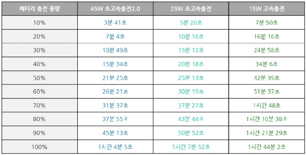 충전 모드별 충전 시간