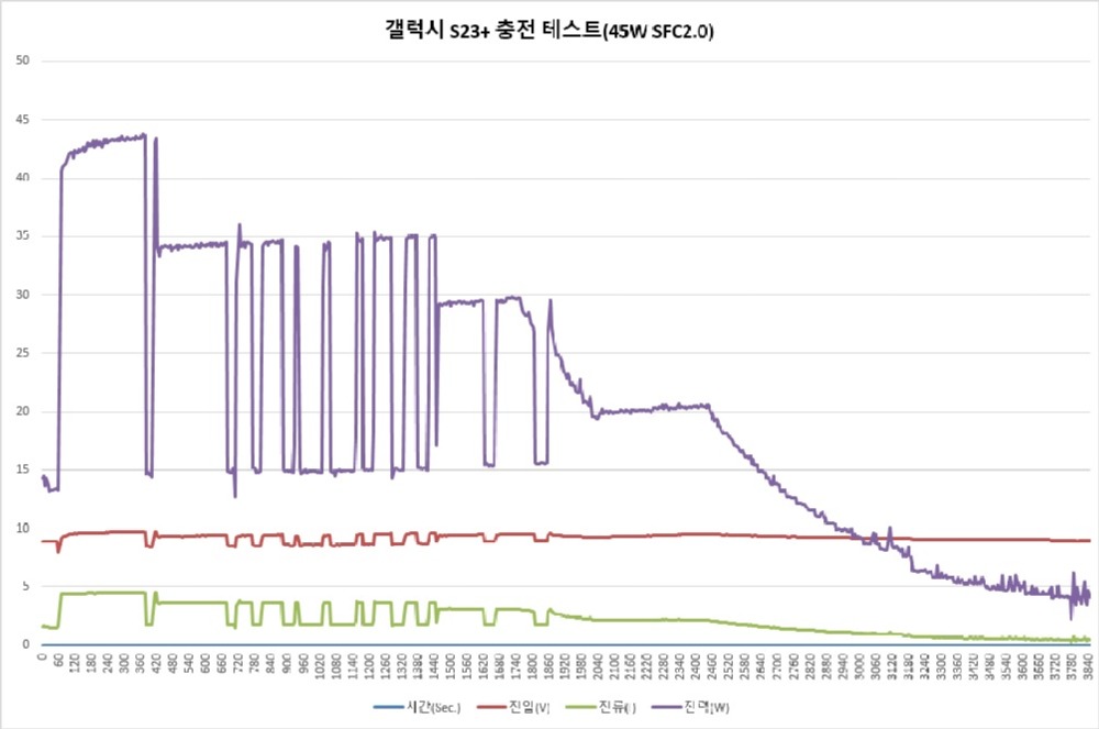 SFC2.0 충전 모드 충전 그래프