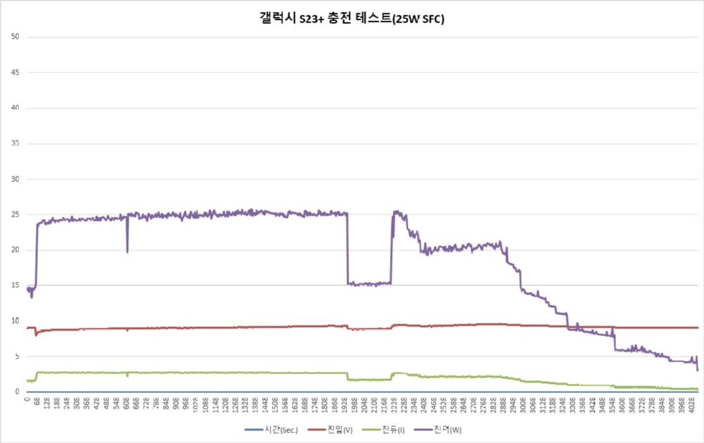 SFC 충전 모드 충전 그래프