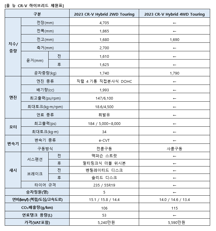 올 뉴 CR-V 하이브리드 2WD 투어링 사양