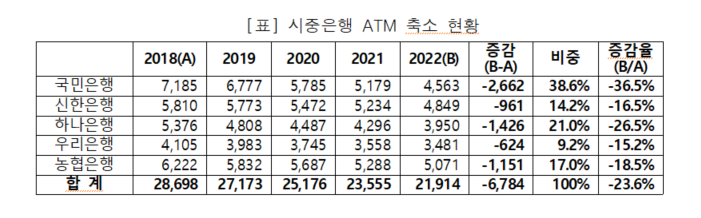 시중은행 ATM 축소 현황. 출처 : 금융감독원