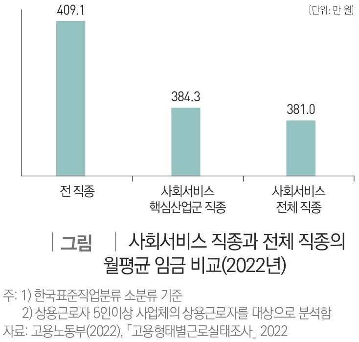 사회서비스 직종과 전체 직종의 월평균 임금 비교(2022년)