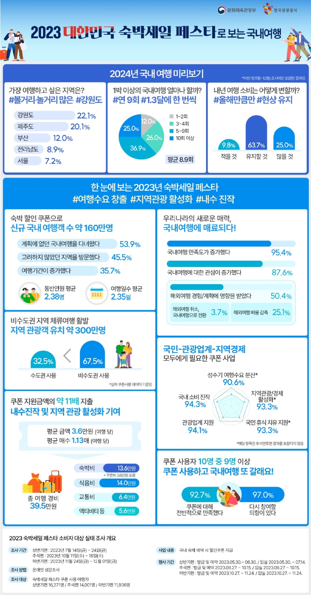 숙박세일 페스타의 효과