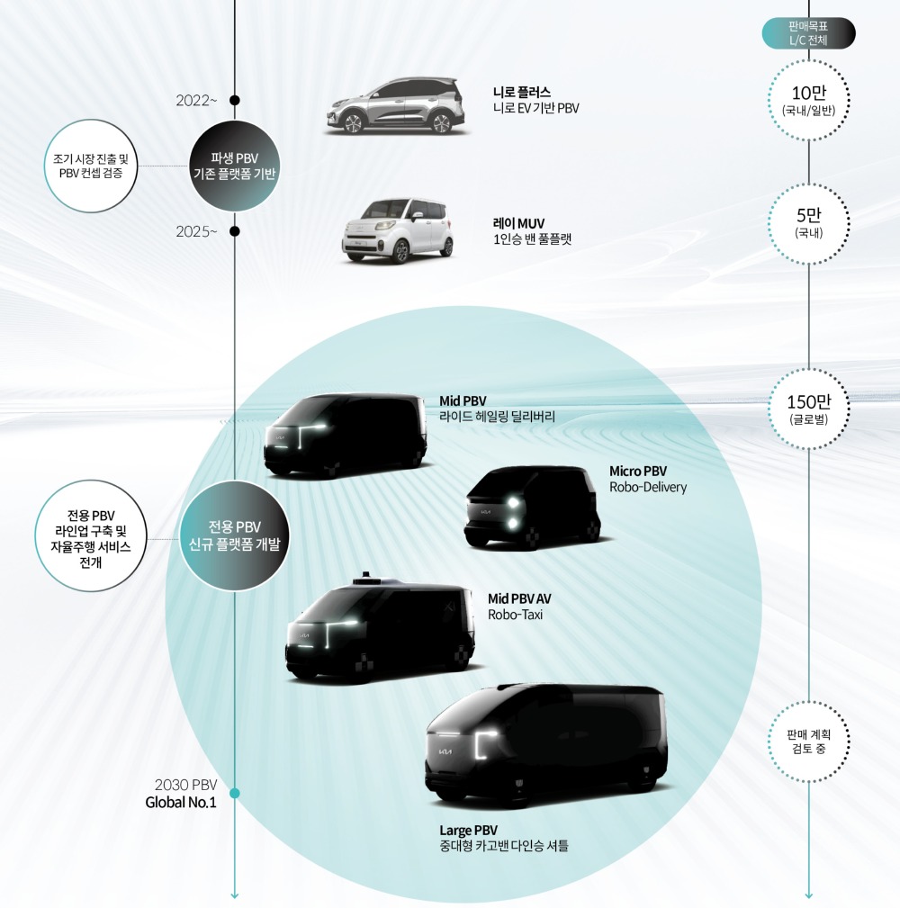 기아가 내년에 선보일 PBV 차량들