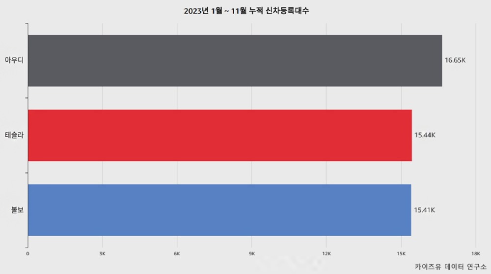 수입차 브랜드 3위 다툼이 치열하다.