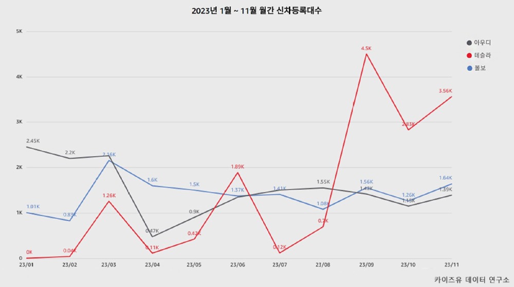 테슬라의 막판 추격이 볼만하다.