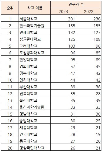 세계에서 가장 영향력 있는 연구자들의 국내 대학별 분포도