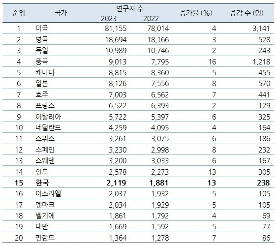 세계에서 가장 영향력 있는 연구자들의 국가별 분포도