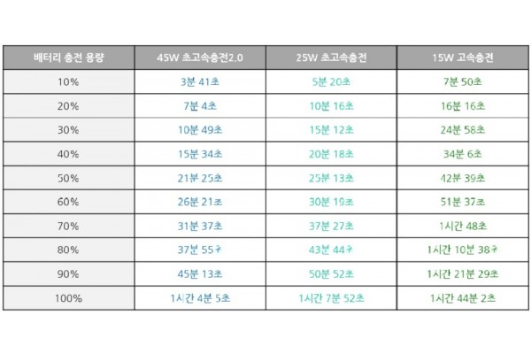 충전 모드별 충전 시간