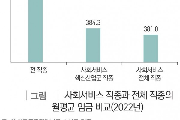 사회서비스 직종과 전체 직종의 월평균 임금 비교(2022년)