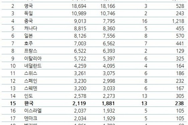 세계에서 가장 영향력 있는 연구자들의 국가별 분포도