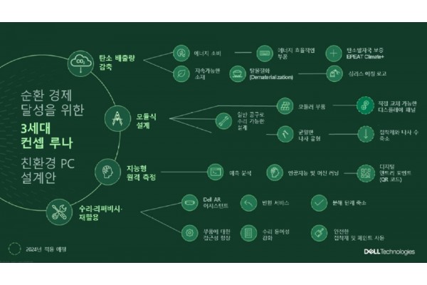 3세대 컨셉루나 친환경 PC 설계안