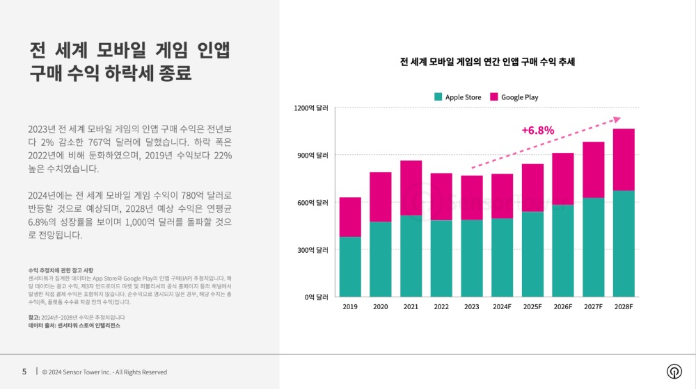 전 세계 모바일 게임의 연간 인앱 구매 수익 추세