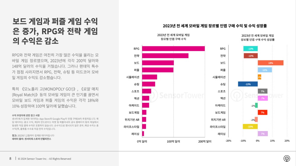 2023년 전 세계 모바일 게임 장르별 인앱 구매 수익 및 수익 성장률