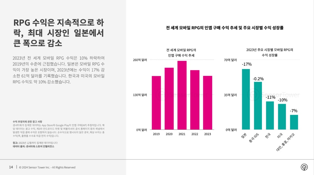 전 세계 모바일 RPG의 인앱 구매 수익 추세 및 주요 시장별 수익 성장률