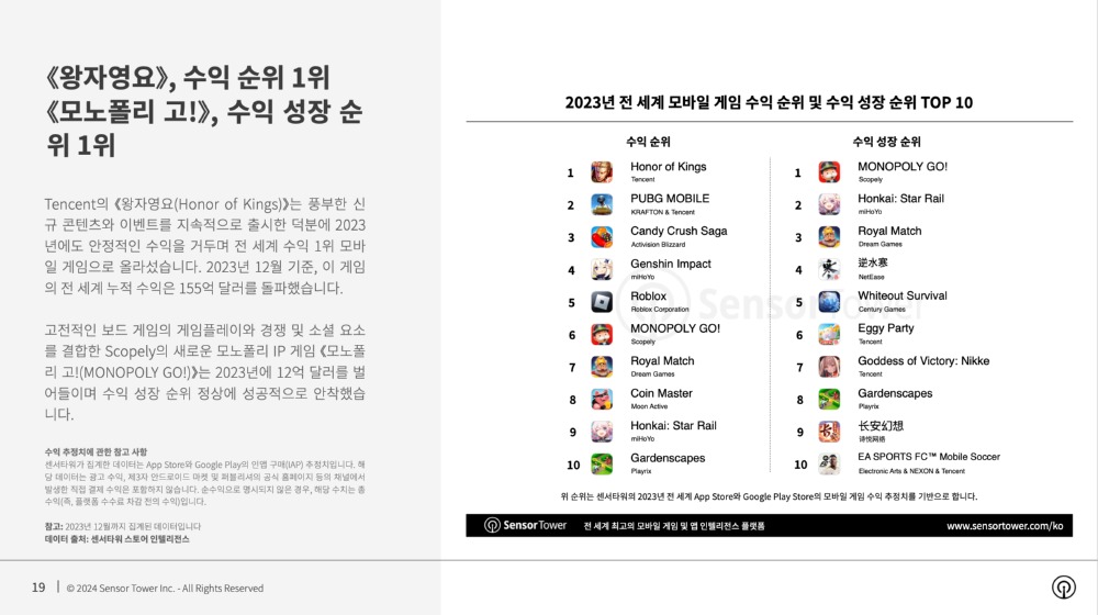 2023년 전 세계 모바일 게임 수익 순위 및 수익 성장 순위 TOP 10