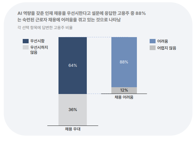 고용주의 AI 전문가 채용의 어려움