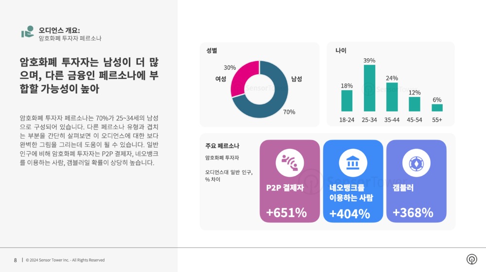 암호화폐 투자자는 남성이 더 많으며, 다른 금융인 페르소나에 부합할 가능성 높아