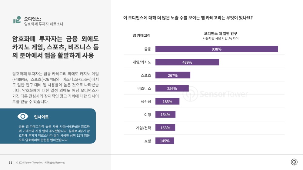 암호화폐 투자자는 금융 외에도 카지노 게임, 스포츠, 비즈니스 등의 분야에서 앱을 활발하게 사용