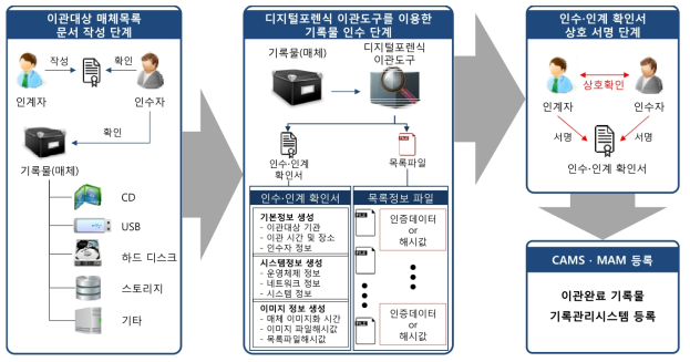 디지털 포렌식의 진행 과정