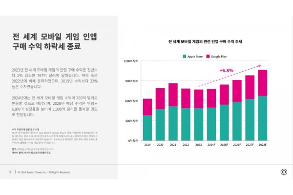 전 세계 모바일 게임의 연간 인앱 구매 수익 추세