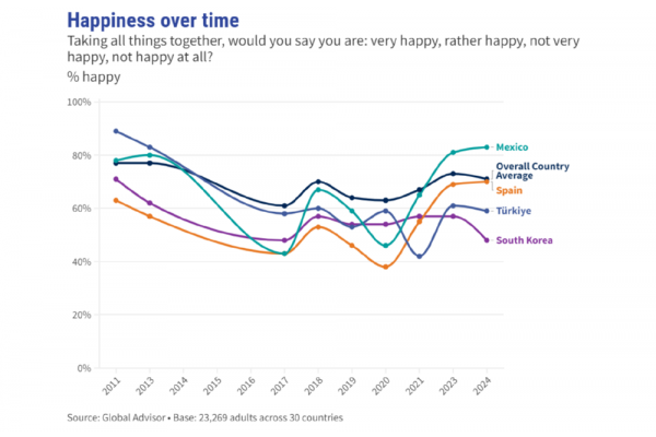 Ipsos 세계 행복 조사 결과 트렌드(2011년 ~ 2024년)