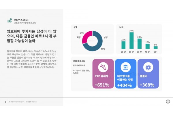 암호화폐 투자자는 남성이 더 많으며, 다른 금융인 페르소나에 부합할 가능성 높아