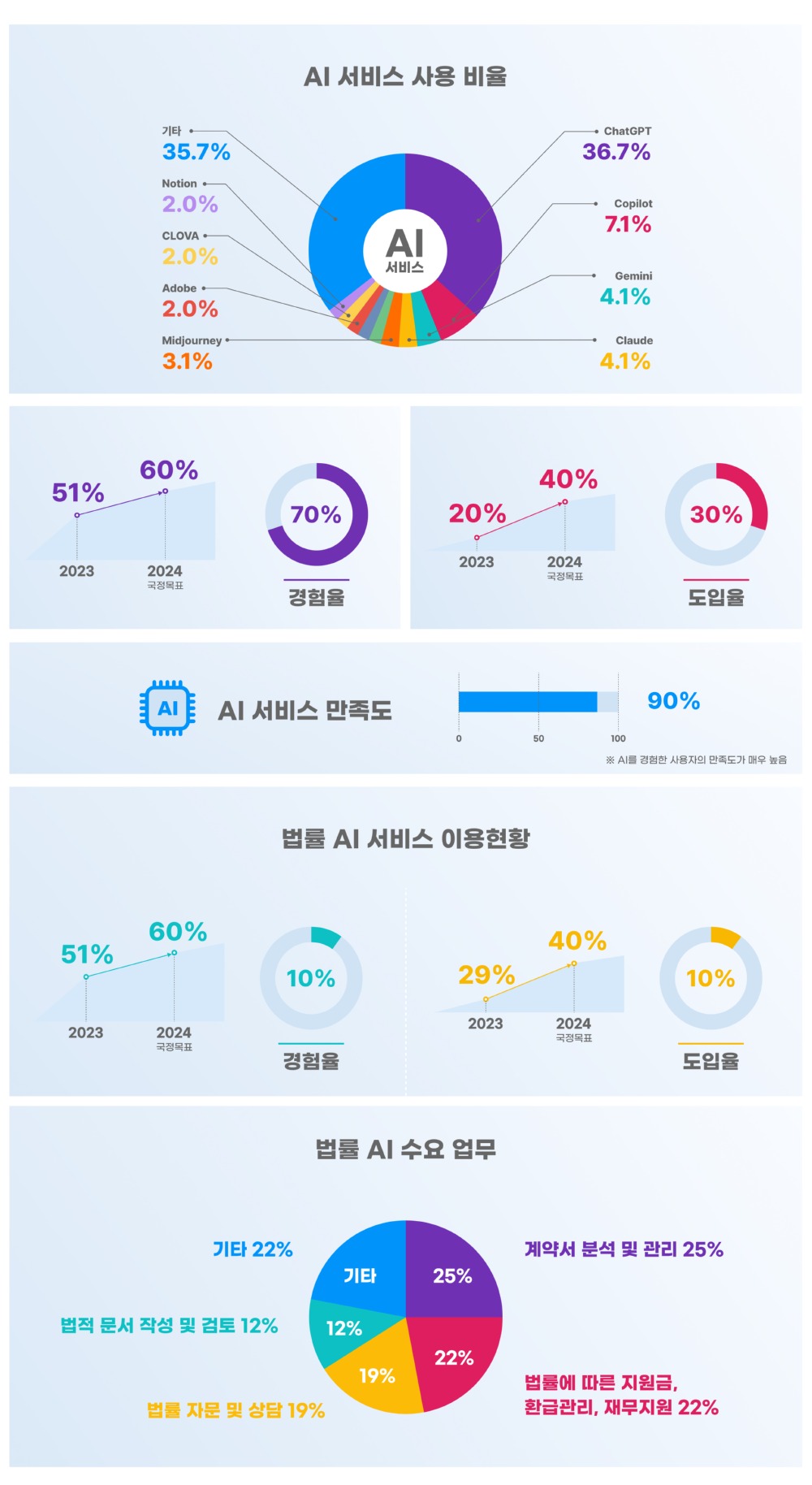 AI 법률 서비스 이용현황 인포그래픽