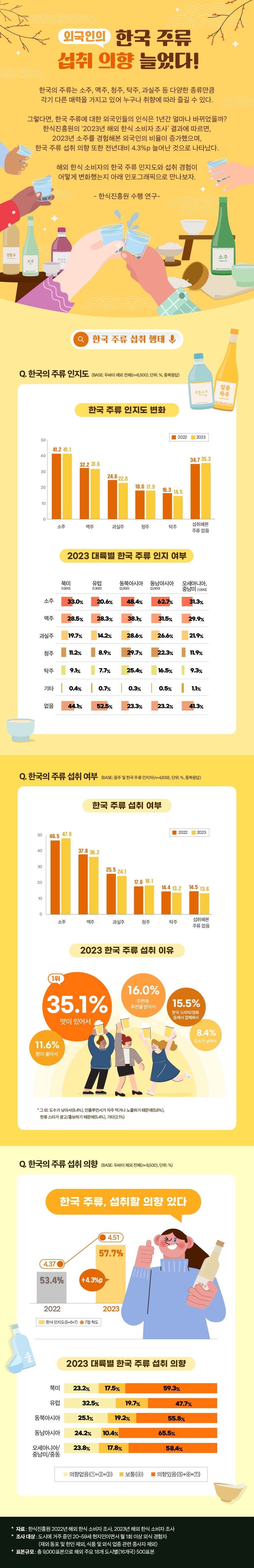 한국 주류 관련 인포그래픽