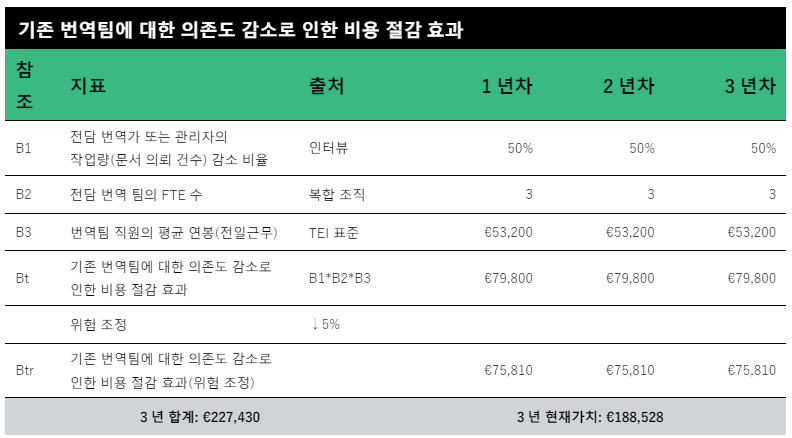 딥엘로 번역시 비용 절감 효과. 자료=딥엘