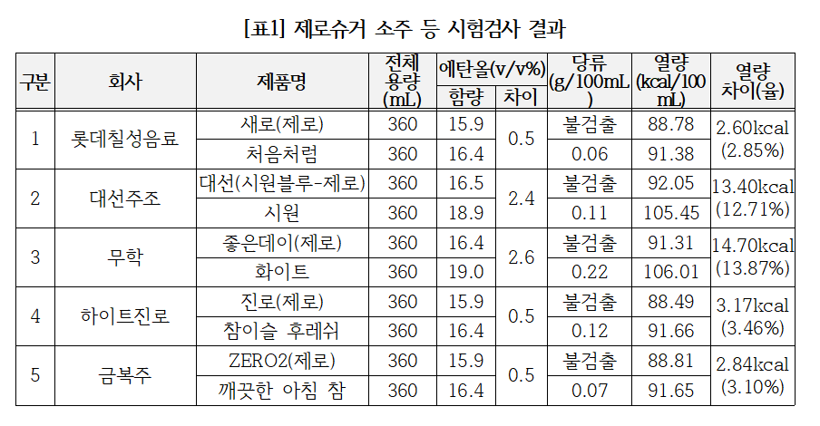 한국소비자원의 제로소주 시험 결과