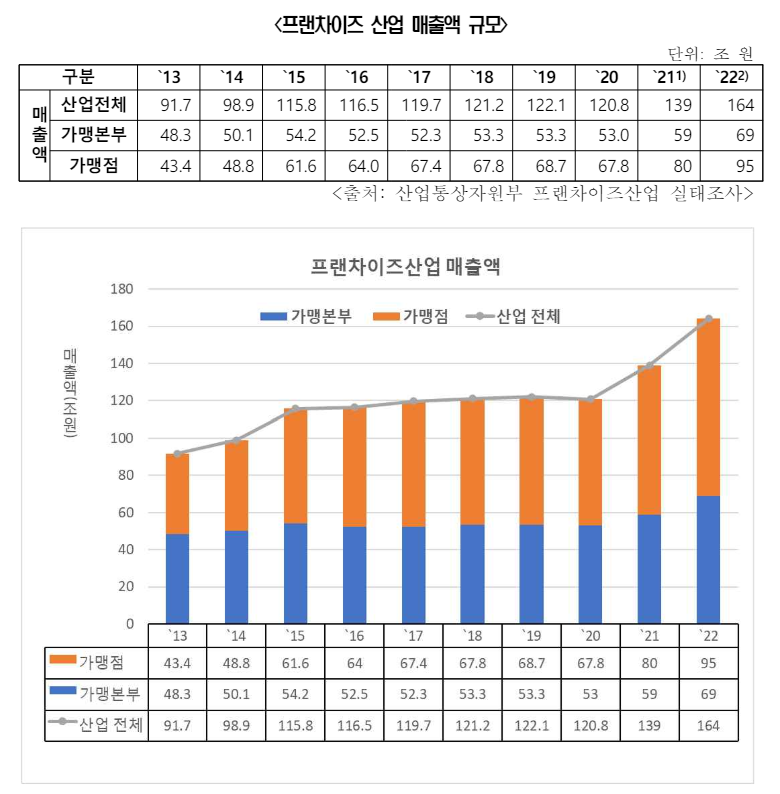 프랜차이즈 산업 매출액 변화