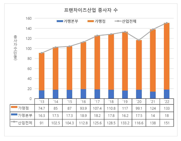 프랜차이즈 산업 종사자 수