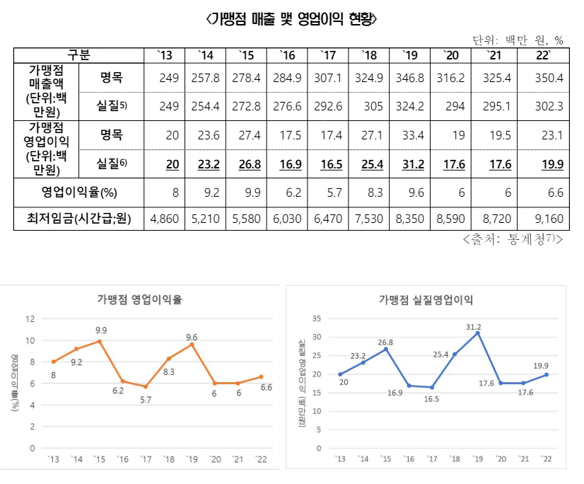 가맹점 매출  및 영업이익